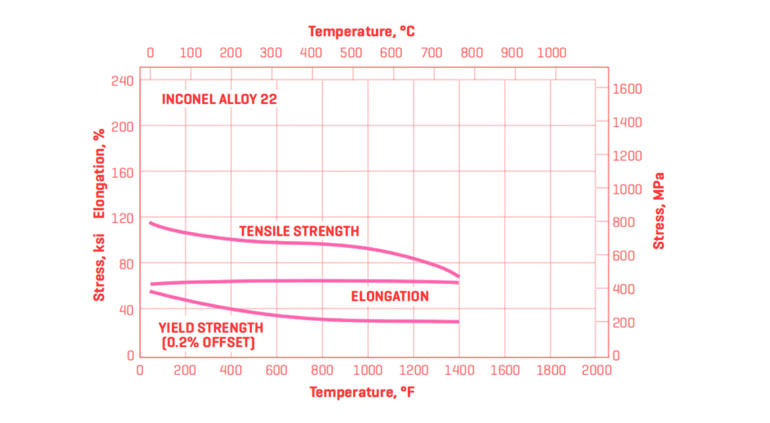 C22 Temperature