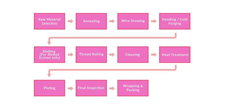 Manufacturing process